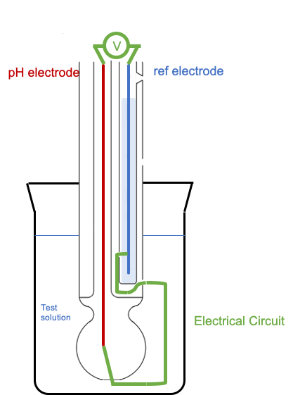 Glass Electrode in test solution