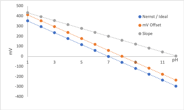 pH versus mV chart